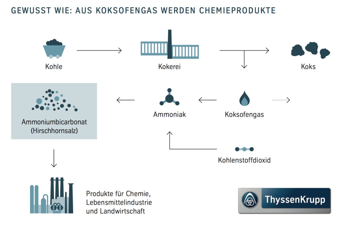 Gewusst wie: Aus Koksofengas werden Chemieprodukte hergestellt.